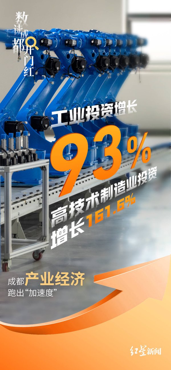 手机配资炒股网 数读成都开门红⑥丨工业投资增长93%，高技术制造业投资增长161.6%！成都产业经济加速奔跑