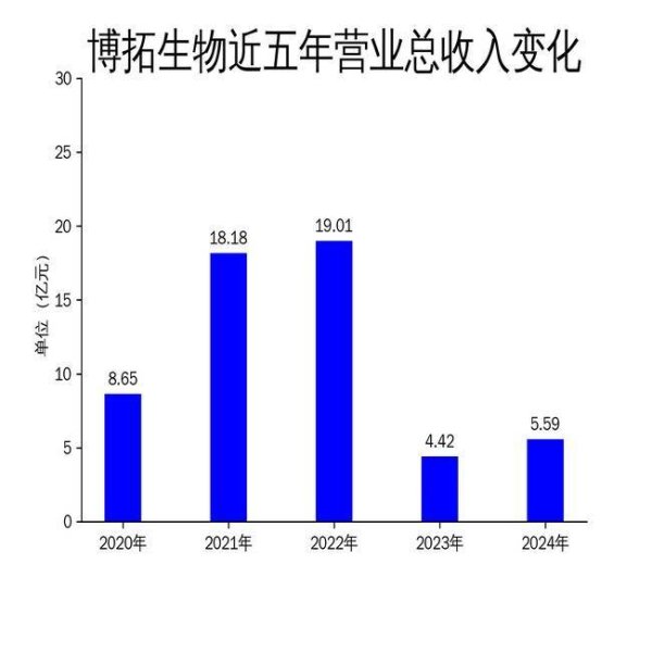 低息配资开户 博拓生物2024年财报：营收增长26.53%，净利润飙升59.01%，但研发投入占比下降